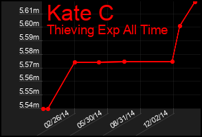 Total Graph of Kate C