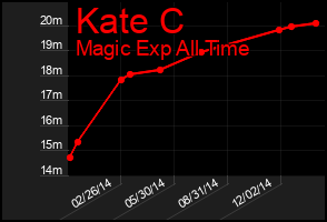 Total Graph of Kate C
