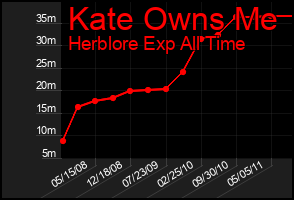 Total Graph of Kate Owns Me