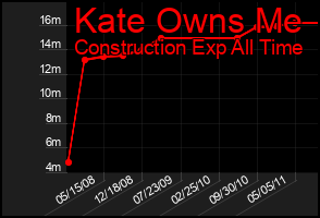 Total Graph of Kate Owns Me