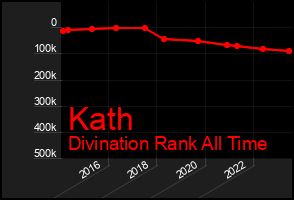 Total Graph of Kath