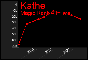 Total Graph of Kathe
