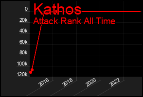 Total Graph of Kathos