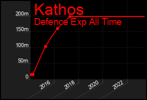 Total Graph of Kathos