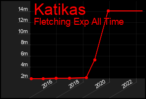 Total Graph of Katikas