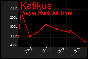 Total Graph of Katikus