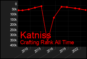 Total Graph of Katniss