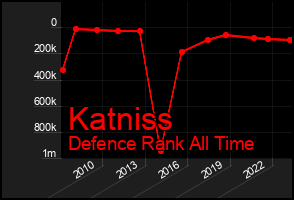 Total Graph of Katniss