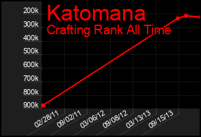 Total Graph of Katomana