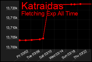 Total Graph of Katraidas