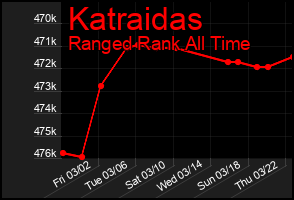 Total Graph of Katraidas