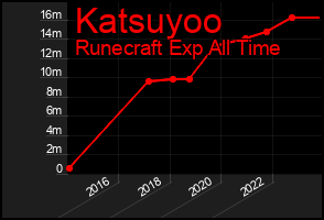 Total Graph of Katsuyoo
