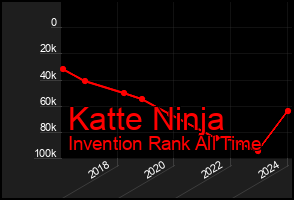 Total Graph of Katte Ninja