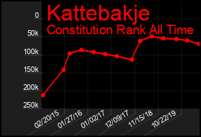 Total Graph of Kattebakje