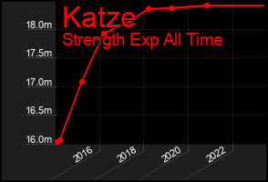 Total Graph of Katze