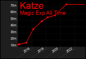 Total Graph of Katze