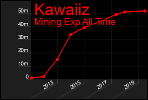 Total Graph of Kawaiiz