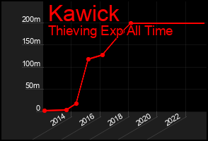Total Graph of Kawick