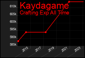 Total Graph of Kaydagame