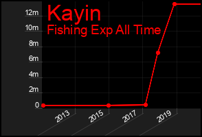 Total Graph of Kayin