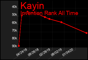 Total Graph of Kayin