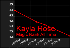 Total Graph of Kayla Rose