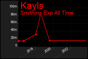Total Graph of Kayls