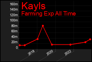 Total Graph of Kayls