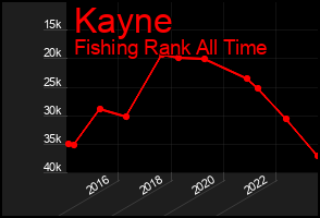 Total Graph of Kayne