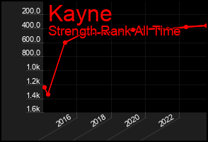 Total Graph of Kayne