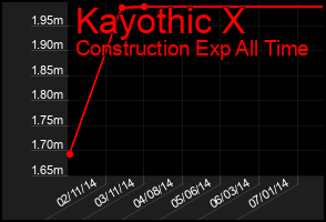 Total Graph of Kayothic X