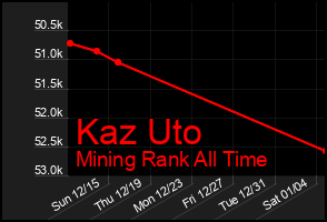 Total Graph of Kaz Uto