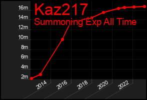 Total Graph of Kaz217