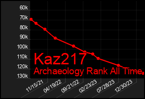 Total Graph of Kaz217