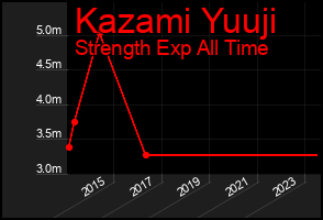 Total Graph of Kazami Yuuji