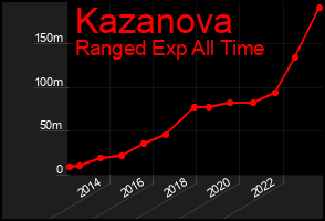 Total Graph of Kazanova