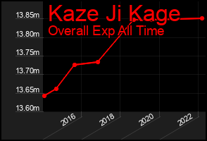 Total Graph of Kaze Ji Kage