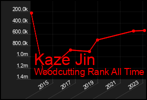 Total Graph of Kaze Jin