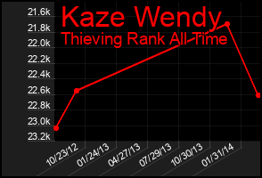 Total Graph of Kaze Wendy