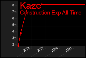 Total Graph of Kaze