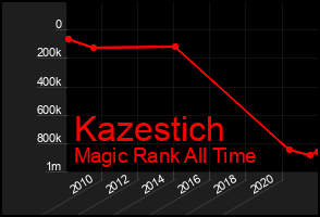 Total Graph of Kazestich