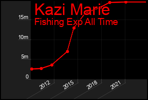 Total Graph of Kazi Marie