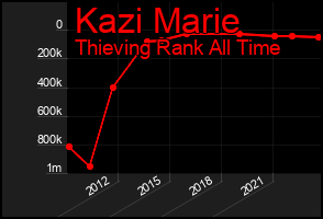 Total Graph of Kazi Marie