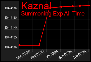Total Graph of Kaznal