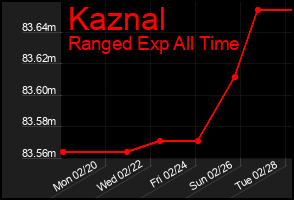 Total Graph of Kaznal