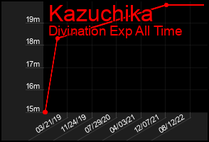 Total Graph of Kazuchika