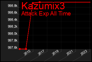 Total Graph of Kazumix3