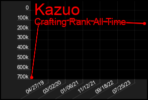 Total Graph of Kazuo