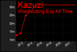 Total Graph of Kazuzi