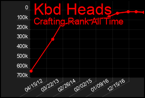 Total Graph of Kbd Heads